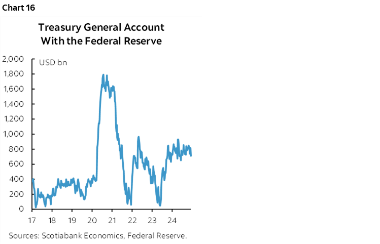 Chart 16: Treasury General Account With the Federal Reserve