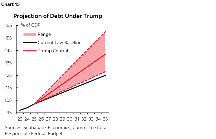 Chart 15: Projection of Debt Under Trump