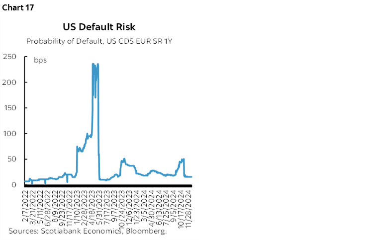 Chart 17: US Default Risk