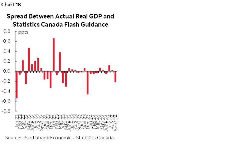 Chart 18: Spread Between Actual Real GDP and Statistics Canada Flash Guidance