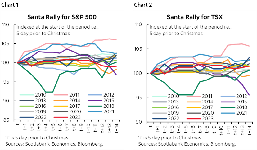 Chart 1: Santa Rally for S&P 500; Chart 2: Santa Rally for TSX