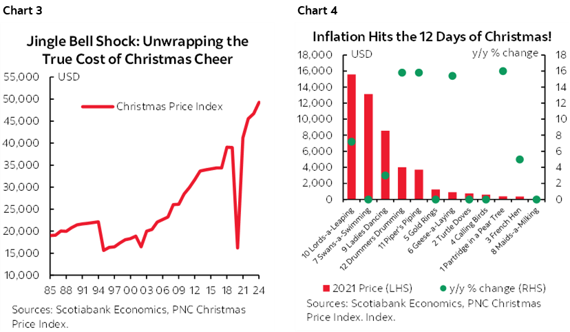 Chart 3: Jingle Bell Shock: Unwrapping the True Cost of Christmas Cheer; Chart 4: Inflation Hits the 12 Days of Christmas!