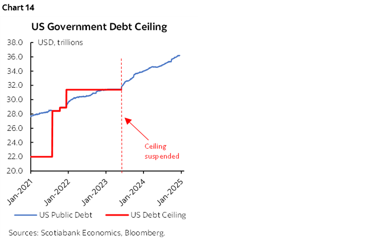 Chart 14: US Government Debt Ceiling