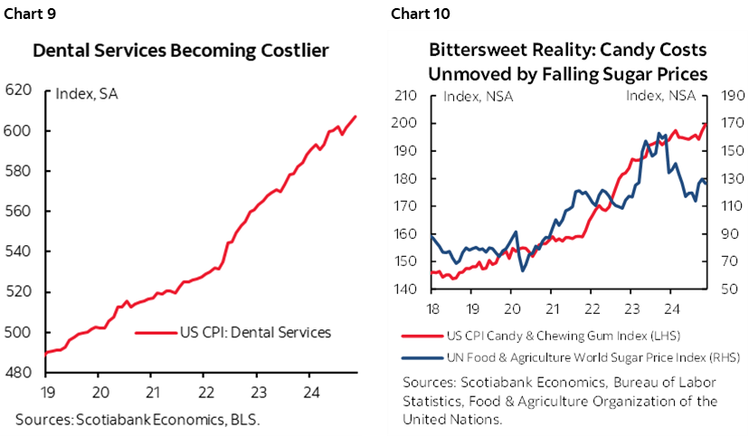 Chart 9: Dental Services Becoming Costlier; Chart 10: Bittersweet Reality: Candy Costs Unmoved by Falling Sugar Prices