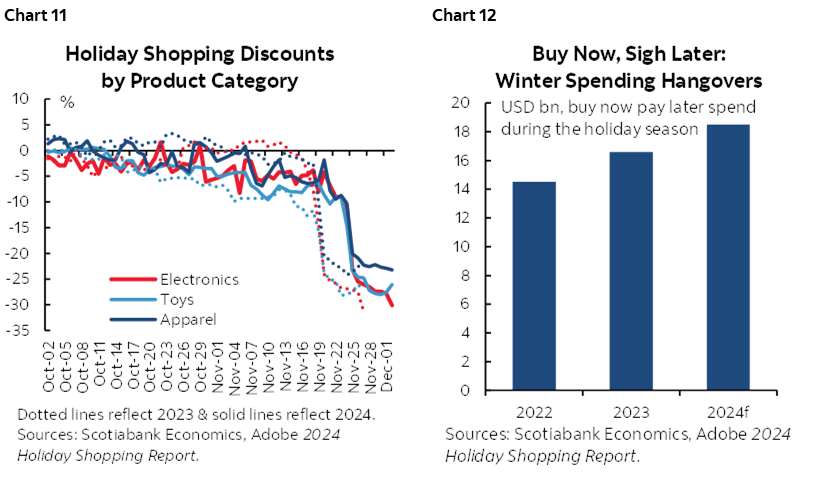 Chart 11: Holiday Shopping Discounts by Product Category; Chart 12: Buy Now, Sigh Later: Winter Spending Hangovers