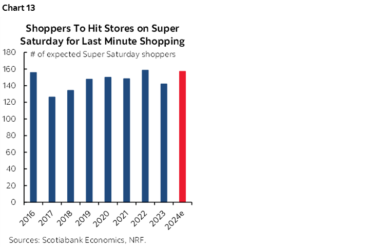 Chart 13: Shoppers To Hit Stores on Super Saturday for Last Minute Shopping