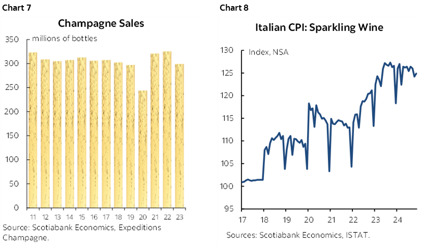 Chart 7: Champagne Sales; Chart 8: Italian CPI: Sparkling Wine