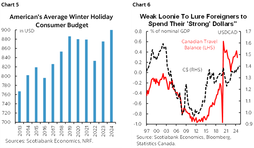 Chart 5: American's Average Winter Holiday Consumer Budget; Chart 6: Weak Loonie To Lure Foreigners to Spend Their 'Strong' Dollars"