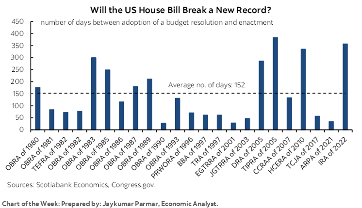 Chart of the Week: Will the US House Bill Break a New Record?