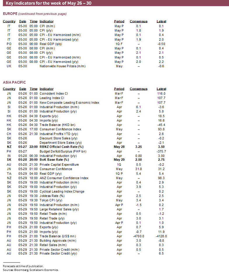 Key Indicators for May 26 – 30
