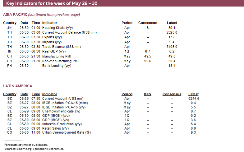 Key Indicators for May 26 – 30