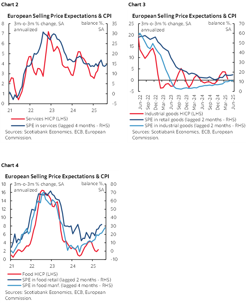 Chart 2: European Selling Price Expectations & CPI; Chart 3: European Selling Price Expectations & CPI; Chart 4: European Selling Price Expectations & CPI 