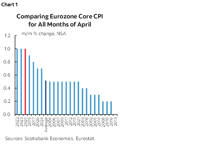 Chart 1: Comparing Eurozone Core CPI for All Months of April