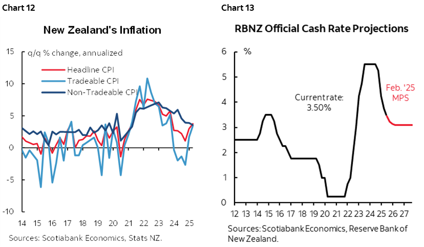 Chart 12: New Zealand's Inflation; Chart 13: RBNZ Official Cash Rate Projections