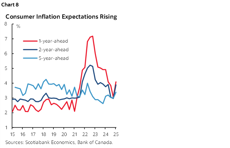 Chart 8: Consumer Inflation Expectations Rising
