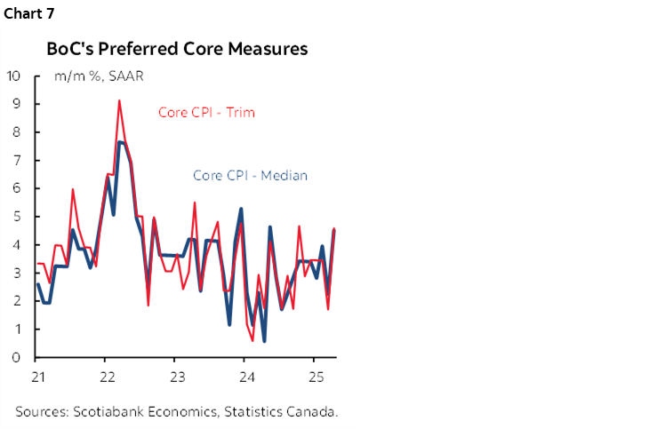 Chart 7: BoC's Preferred Core Measures