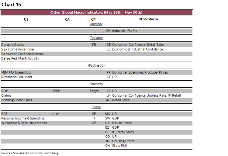 Chart 15: Other Global Macro Indicators (May 26th - May 30th)