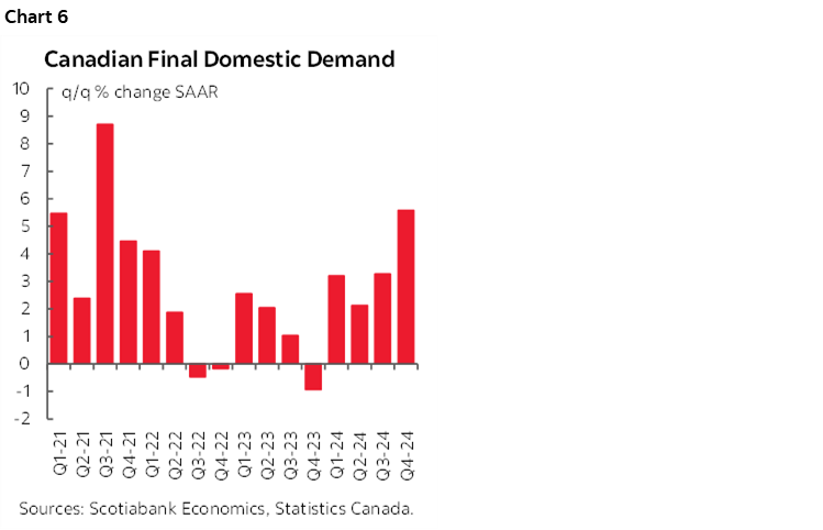 Chart 6: Canadian Final Domestic Demand