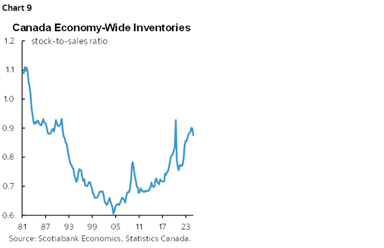 Chart 9: Canada Economy-Wide Inventories
