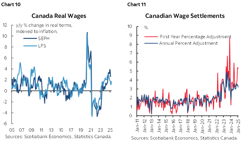 Chart 10: Canada Real Wages; Chart 11: Canadian Wage Settlements