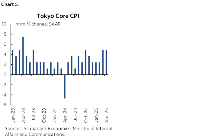 Chart 5: Tokyo Core CPI