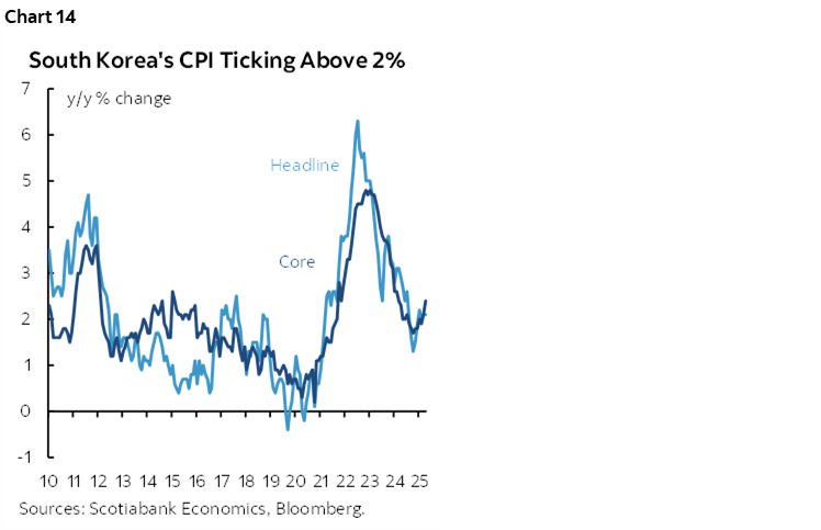 Chart 14: South Korea's CPI Ticking Above 2%