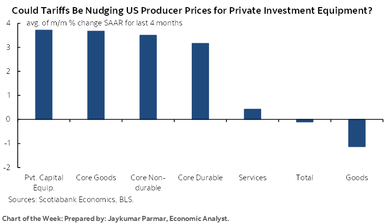 Chart of the Week: Could Tariffs Be Nudging US Producer Prices for Private Investment Equipment?