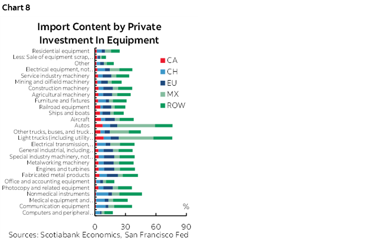 Chart 8: Import Content by Private Investment In Equipment