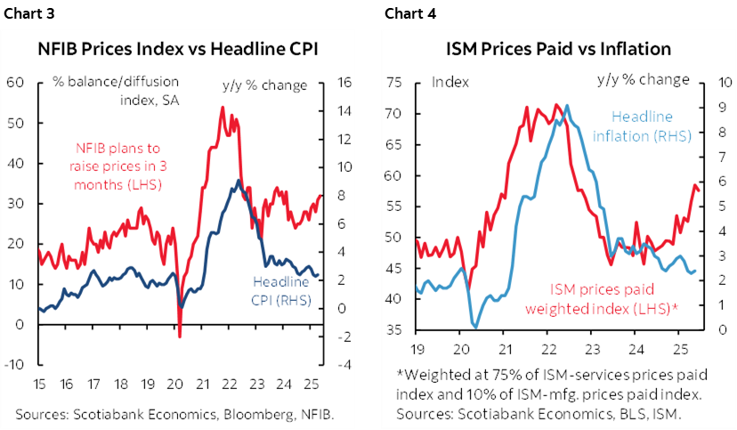 Chart 3: NFIB Prices Index vs Headline CPI; Chart 4: ISM Prices Paid vs Inflation