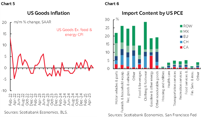 Chart 5: US Goods Inflation; Chart 6: Import Content by US PCE