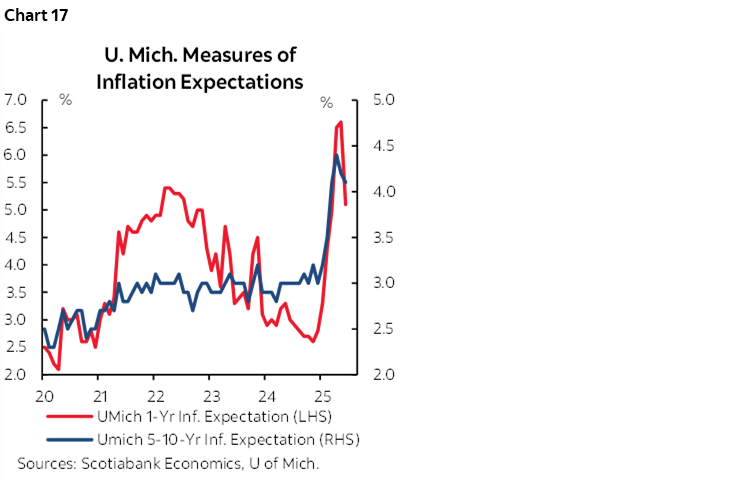 Chart 17: U. Mich. Measures of Inflation Expectations