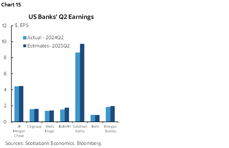 Chart 15: US Banks' Q2 Earnings