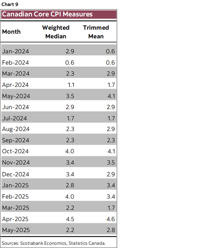 Chart 9: Canadian Core CPI Measures