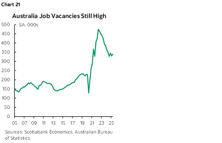 Chart 21: Australia Job Vacancies Still High
