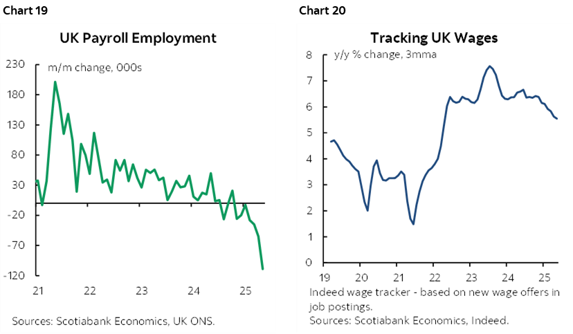 Chart 19: UK Payroll Employment; Chart 20: Tracking UK Wages