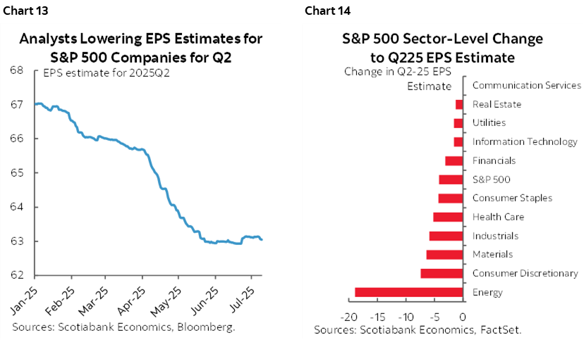 Chart 13: Analysts Lowering EPS Estimates for S&P 500 Companies for Q2; Chart 14: S&P 500 Sector-Level Change to Q225 EPS Estimate 