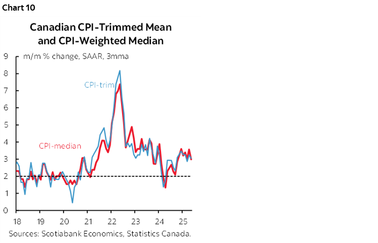 Chart 10: Canadian CPI-Trimmed Mean and CPI-Weighted Median