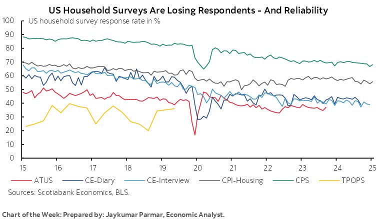 Chart of the Week: US Household Surveys Are Losing Respondents - And Reliability