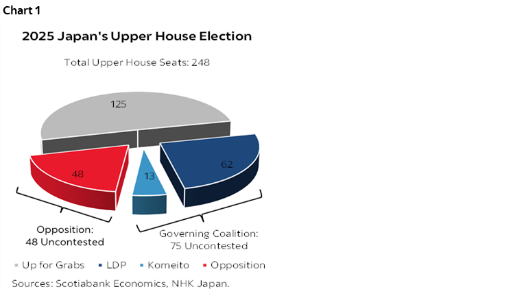 Chart 1: 2025 Japan's Upper House Election