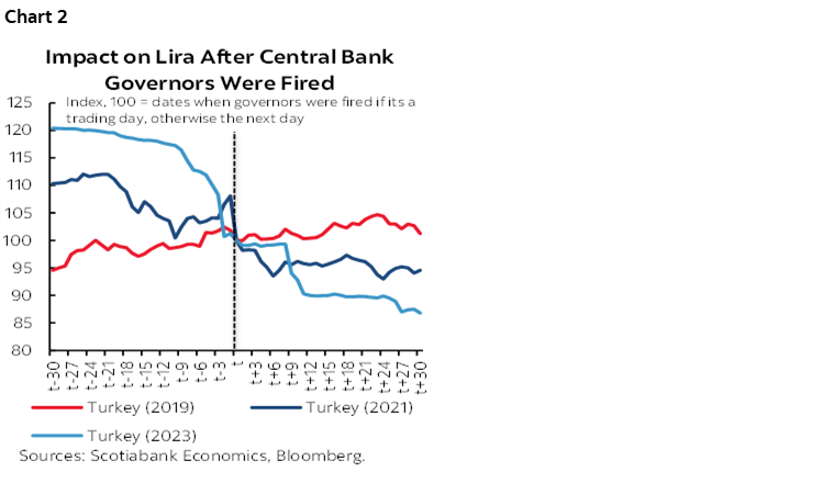 Chart 2: Impact on Lira After Central Bank Governors Were Fired