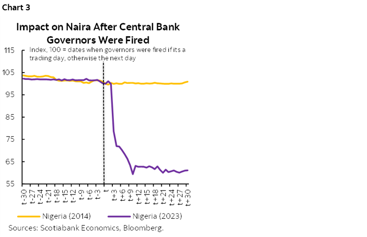 Chart 3: Impact on Naira After Central Bank Governors Were Fired