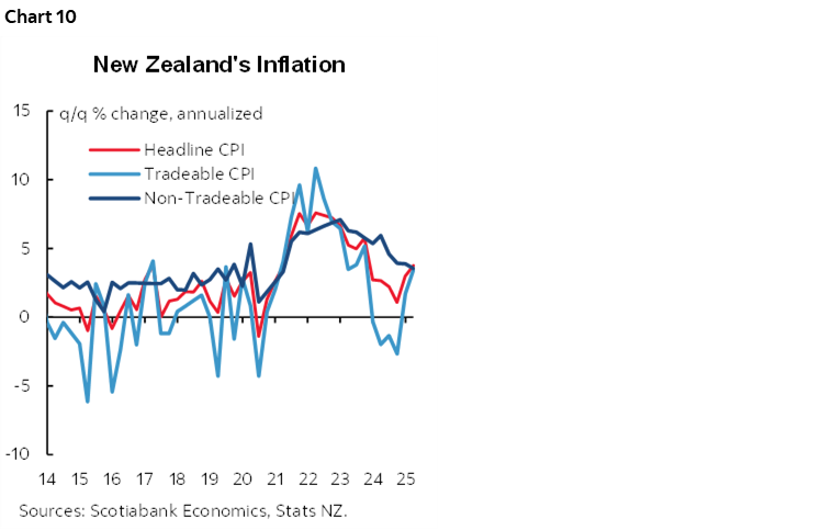 Chart 10: New Zealand's Inflation 