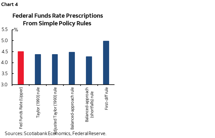 Chart 4: Federal Funds Rate Prescriptions From Simple Policy Rules