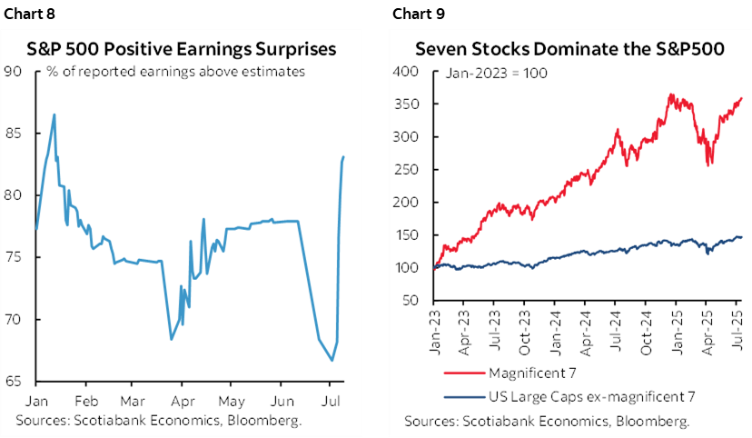 Chart 8: S&P 500 Positive Earnings Surprises; Chart 9: Seven Stocks Dominate the S&P500