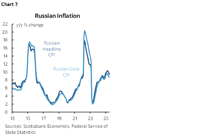 Chart 7: Russian Inflation