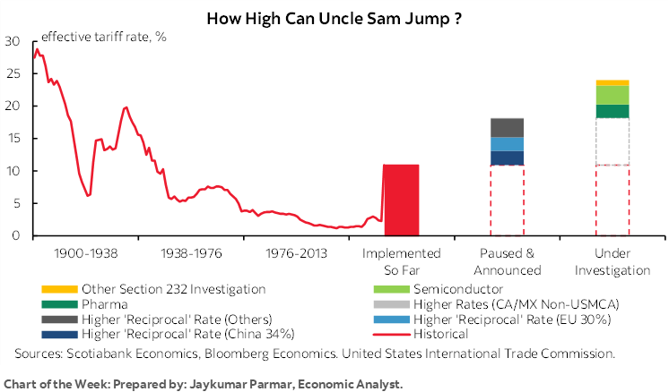 Chart of the Week: How High Can Uncle Sam Jump ?
