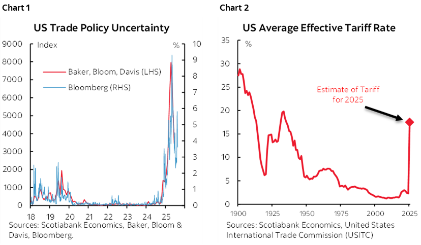 Chart 1: US Trade Policy Uncertainty; Chart 2: US Average Effective Tariff Rate