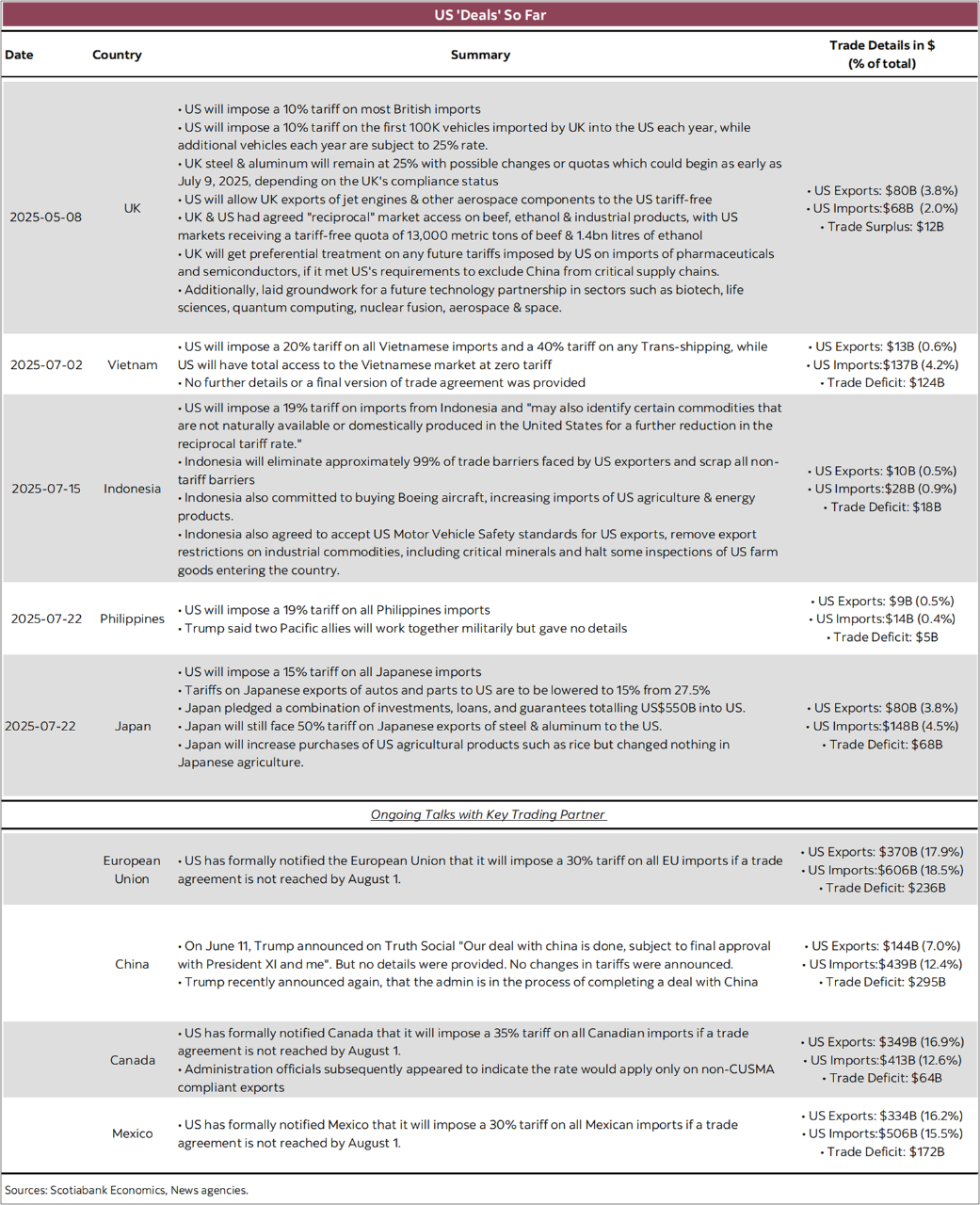 Table 1: US 'Deals' So Far