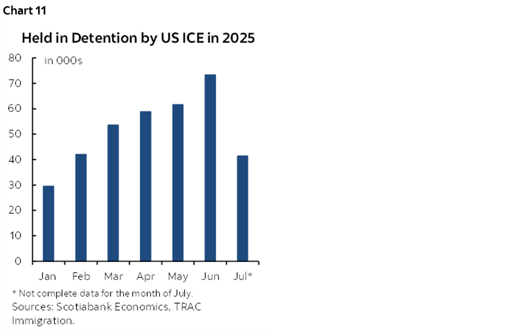 Chart 11: Held in Detention by US ICE in 2025