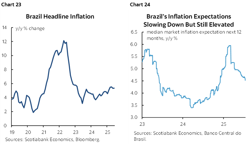 Chart 23: Brazil Headline Inflation; Chart 24: Brazil’s Inflation Expectations Slowing Down But Still Elevated